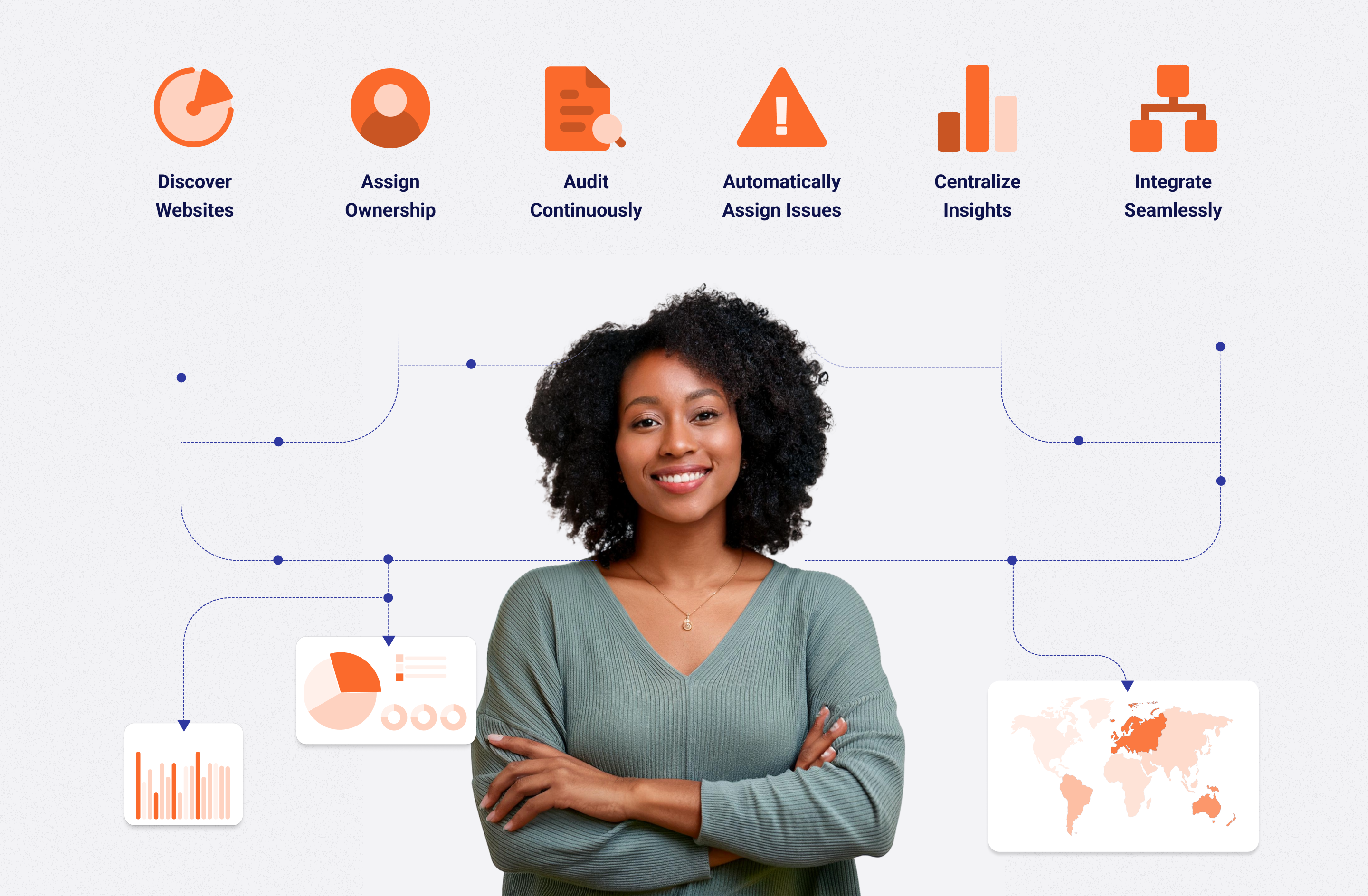 An illustration displaying the six steps of the Nixon platform with icons and labels: 'Discover Websites,' 'Assign Ownership,' 'Audit Continuously,' 'Automatically Assign Issues,' 'Centralize Insights,' and 'Integrate Seamlessly.' A confident woman stands in the center, with a flowchart connecting various steps, leading to visual representations of data and a world map.